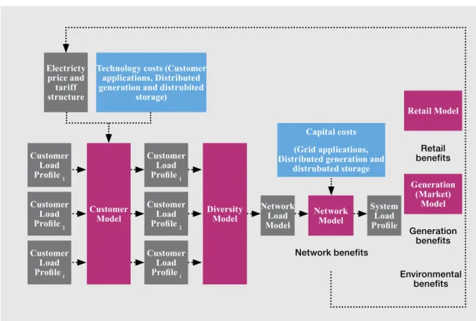 Figure 4  Integrated benefits model