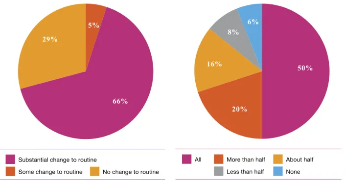 Figure 8  Proportion of participants reporting behaviour  changes after 6-18 months
