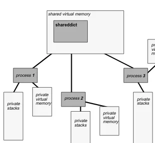 Figure 4.4: Shared Memory Configuration