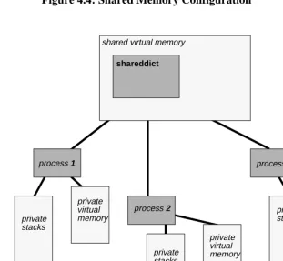 Figure 4.4: Shared Memory Configuration