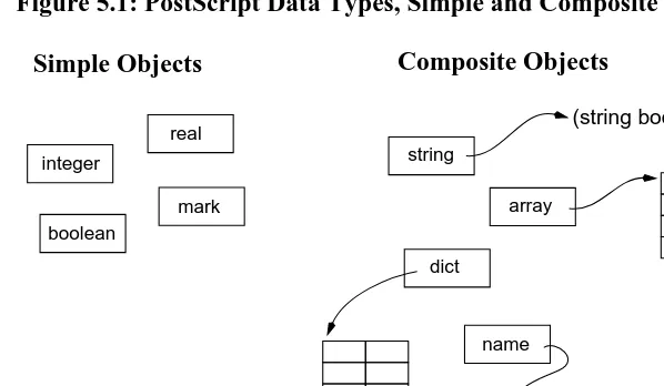 Figure 5.1: PostScript Data Types, Simple and Composite