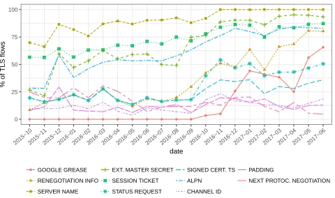 Figure 4: Application layer protocol support, negotiated viaALPN extension.