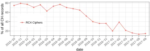 Figure 5: A temporal view of RC4 cipher usage in our data.Our data shows a decline in use of RC4 since February 2015when RC4 was announced vulnerable.