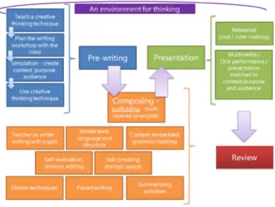 Figure 1: 'Think 4 Writing'. A draft theoretical model for connecting thinking and writing