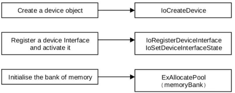 Figure 4.1.3 Operations performed in the Windows driver’s add device routine 