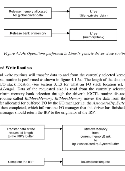 Figure 4.1.4a Operations performed in Linux’s generic driver open routine 
