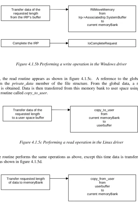 Figure 4.1.5c Performing a read operation in the Linux driver 
