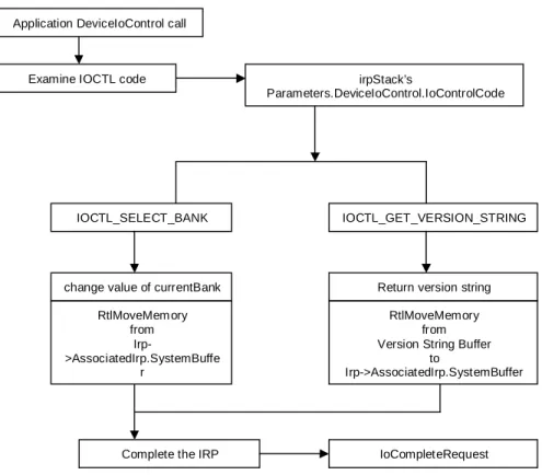 Figure 4.1.6c IOCTL routine definition in Windows 