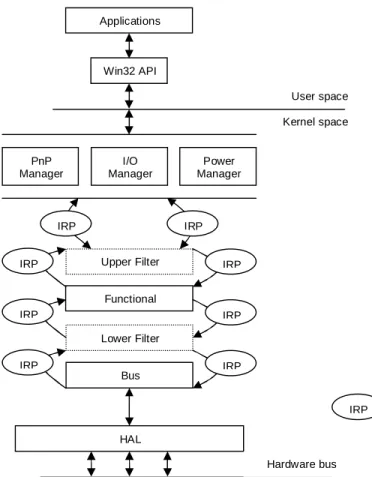 Figure 2.3 The WDM Driver Architecture 