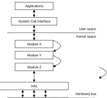 Figure 2.4 The Linux Driver Architecture 