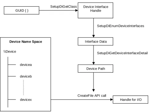 Figure 3.1.2.4 Obtaining a handle an application can use for I/O from a device GUID. 
