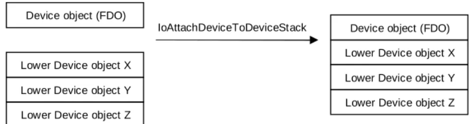 Figure 3.1.2.5 Attaching a device object to the top of a device object stack. 
