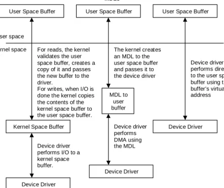 Figure 3.1.2.6 The three ways in which data from kernel to user and user to kernel  space is exchanged