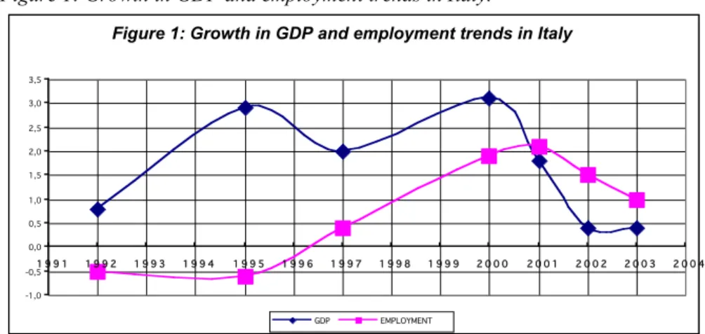 Figure 1: Growth in GDP and employment trends in Italy.