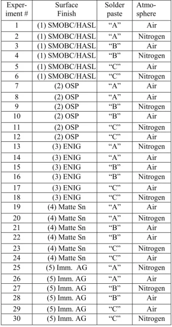 Table 1: Lead Free Solder test plan, Phase II   Exper-iment #  Surface Finish  Solder paste   Atmo-sphere 