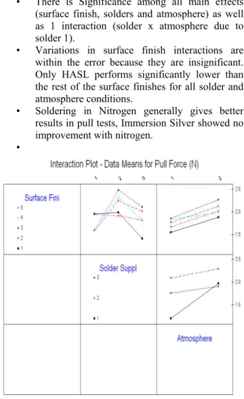 Figure 5. Thermal Profile for Reliability Testing of Lead- Lead-free Soldering 