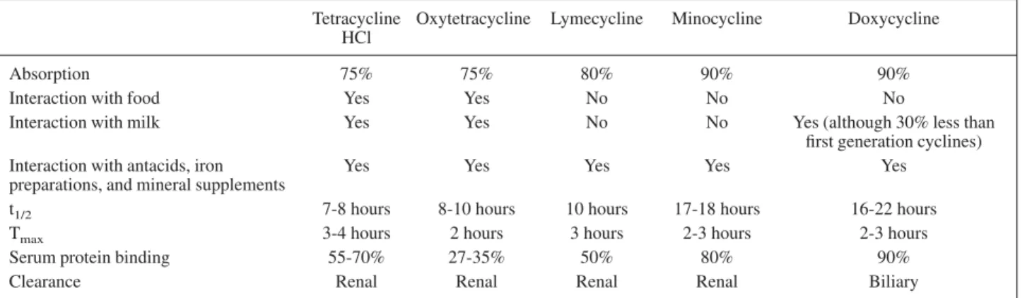 Table II. Effıcacies of second generation cyclines compared