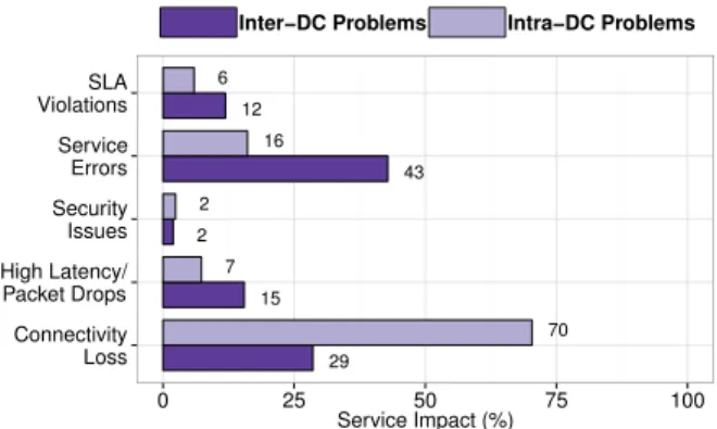 Figure 1: The top-5 categories of service impact observed from the high severity incidents attributed to Intra-DC network devices (Layer-3 routers and Layer-2 switches) and Inter-DC network links