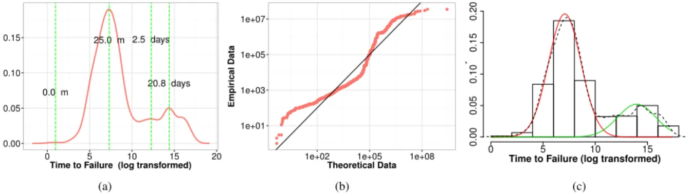 Figure 10: Modeling Time to Failure for ToRs. (a) Kernel density plot of the log power transformed TTF, (b) Fit of a single log-nornal distribution, (c) Fit of a mixture of two log-normal distributions.