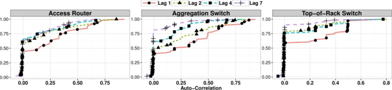 Figure 11: Correlations of device failures over a week period for different device types at different time lags (curves towards the top-left show low correlation).