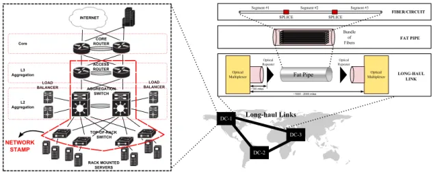Figure 2: Example of a datacenter network architecture. Long-haul links (typically, optical fibers) connect geo-graphically dis- dis-tributed datacenters and can span thousands of miles.