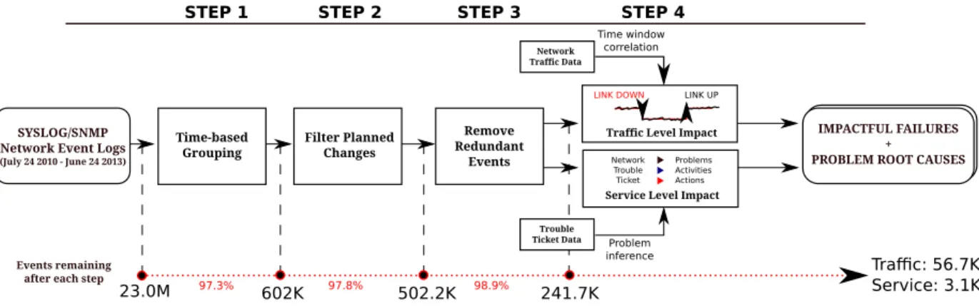 Figure 3: A pipeline of event processing steps to analyze and extract impactful failures from network data sources.