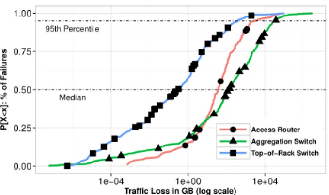 Figure 7: Normalized traffic (bytes) for failure events for indi- indi-vidual devices and their redundancy groups