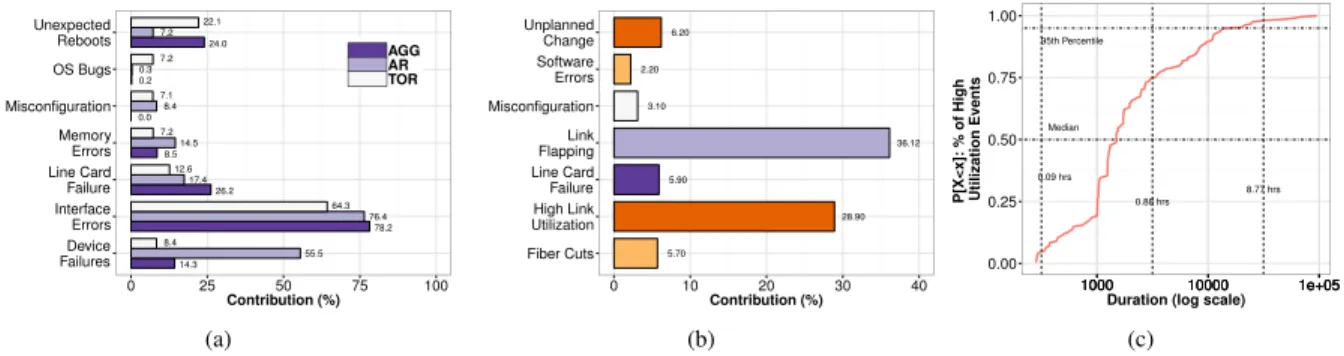 Figure 8: (a) Intra-DC root cause analysis: Interface errors dominate across all device types