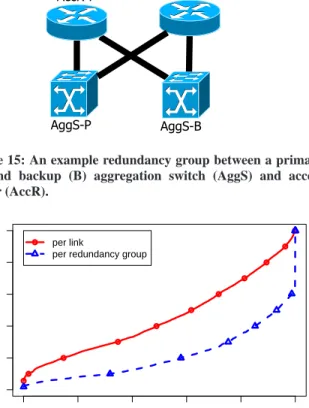 Figure 15: An example redundancy group between a primary (P) and backup (B) aggregation switch (AggS) and access router (AccR).