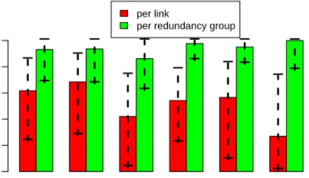 Figure 17: Normalized bytes (quartiles) during failure events per link and across redundancy group compared across  differ-ent layers in the data cdiffer-enter topology.