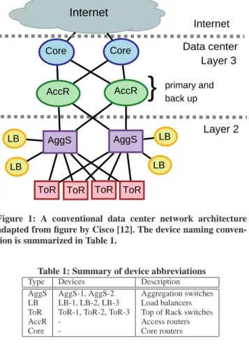 Figure 1: A conventional data center network architecture adapted from figure by Cisco [12]