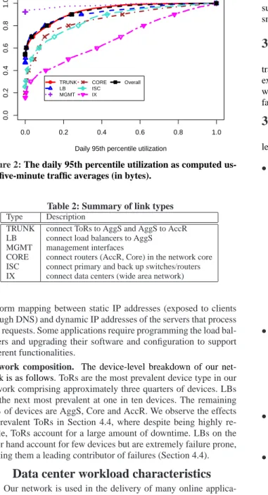 Figure 2: The daily 95th percentile utilization as computed us- us-ing five-minute traffic averages (in bytes).