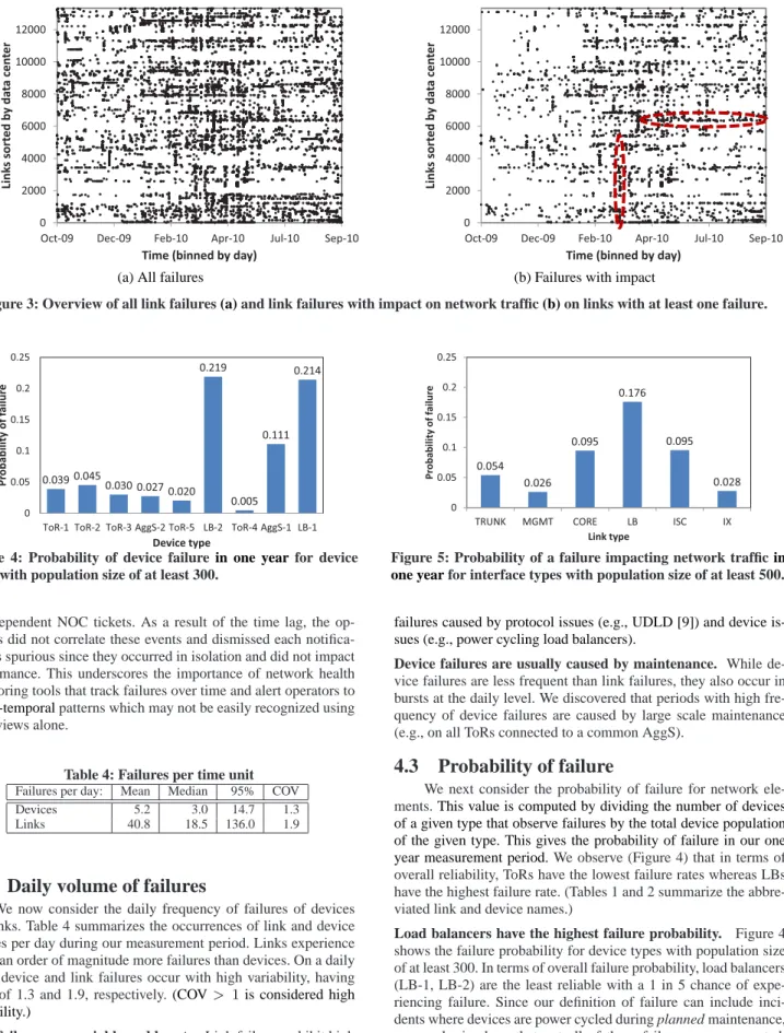 Figure 4: Probability of device failure in one year for device types with population size of at least 300.