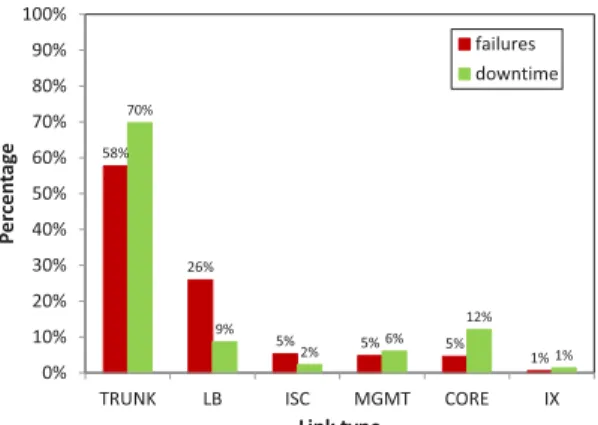 Figure 6: Percent of failures and downtime per device type.