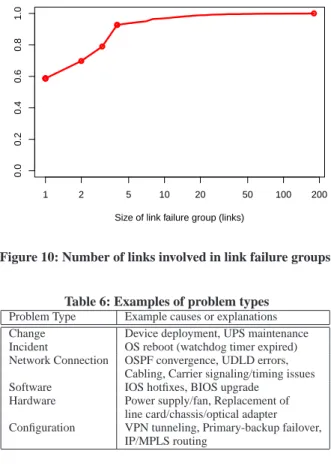 Figure 10: Number of links involved in link failure groups.