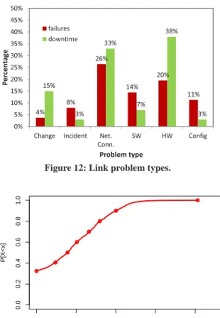 Figure 11: Device problem types.