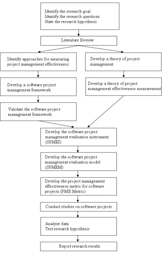Figure 1.    Research Framework 