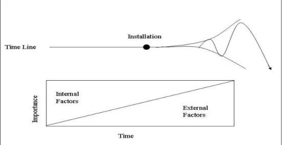 Figure 4.    Assessment of Project Success over Time [After (Pinto and Slevin, 1988)] 