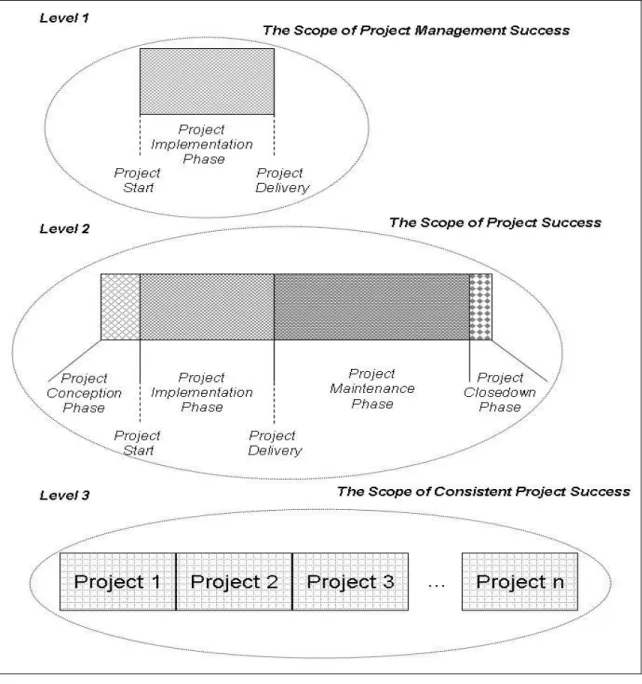 Figure 7.    The Scope of Success at Different Levels 