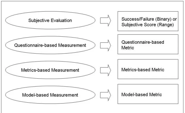 Figure 8.    Four Approaches for Software Project Management Effectiveness Measurement  1