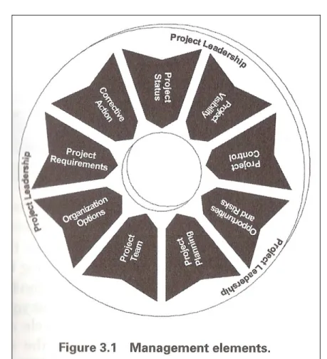 Figure 14.    Management Elements [From (Forsberg et al., 2005)] 