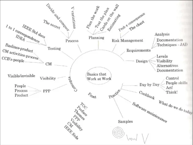 Figure 15.    A Mindmap for Software Project Management [From (Philips, 2000)] 