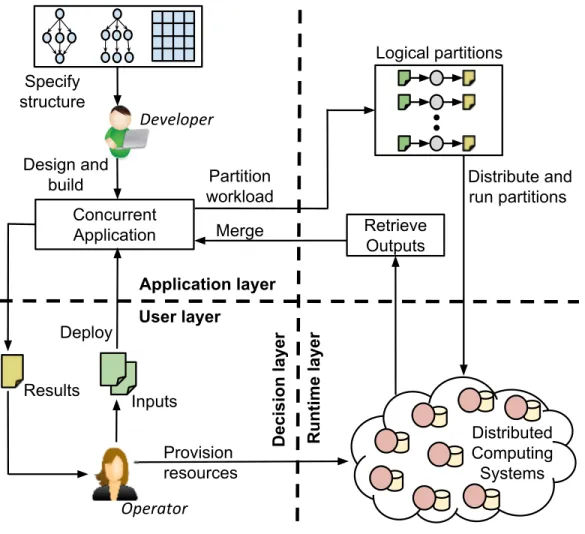 Figure 1.1. The deployment model of concurrent applications on distributed computing systems.