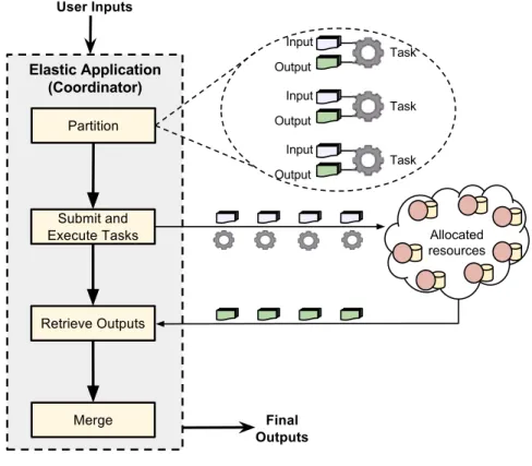 Figure 3.1. Architecture of split-map-merge based elastic applications.