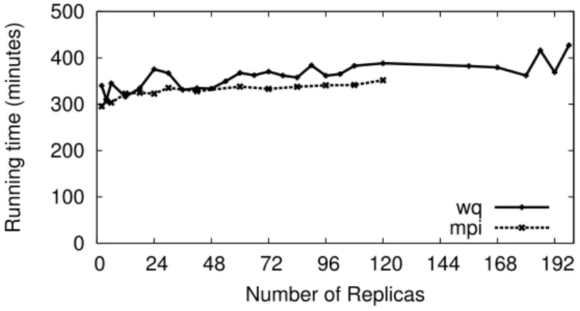 Figure 3.3. Running time performance comparison of MPI- and Work Queue-based implementations of replica exchange.