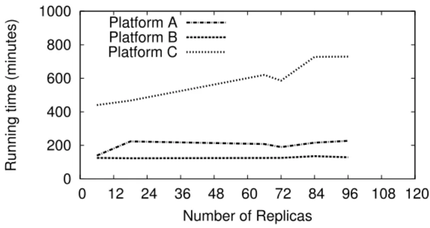 Figure 3.5. Comparison of running times on the platforms described in Table 1.