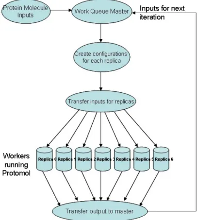 Figure 4.3. Elastic implementation of Replica Exchange using Work Queue.