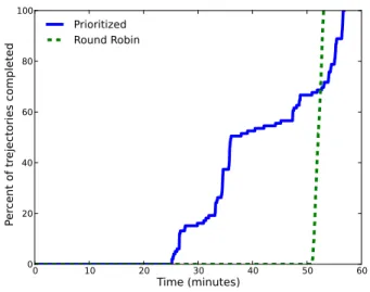 Figure 4.9. Plot comparing the throughput of the prioritized and round-robin approaches in FAW.