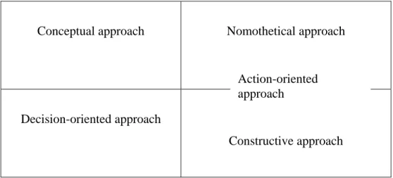 Fig. 1.1 The position of the constructive research approach as a model (Kasanen et al., 1993,  p.317) 