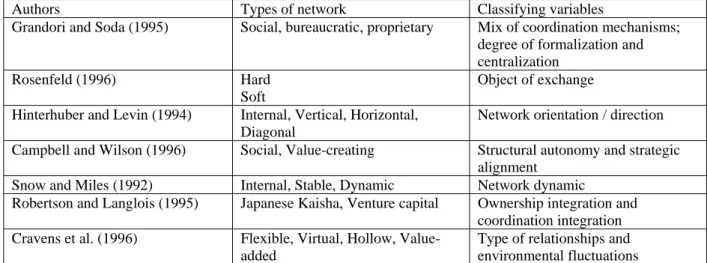 Table 2.1 Classifications of networks within the literature (Lamming et al., 2000, p.685) 